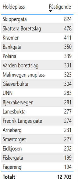 Liste som viser påstigende passasjerer på ulike holdeplasser i Tromsø. Illustrasjon. - Klikk for stort bilde