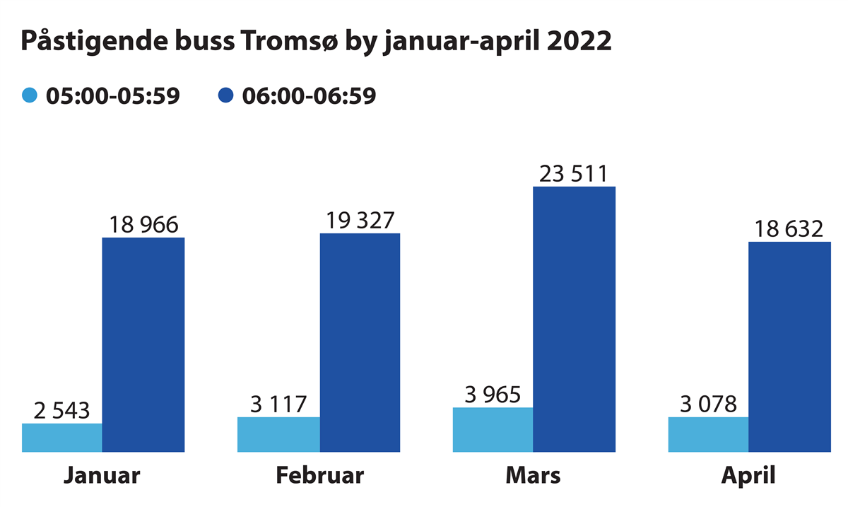 Informasjonsgrafikk som viser påstigende på buss i Tromsø by fra januar til april 2022. Illustrasjon. - Klikk for stort bilde
